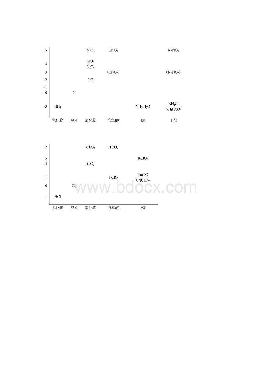 元素化合物“类别-价态”二维图电子版(可编辑).doc_第3页