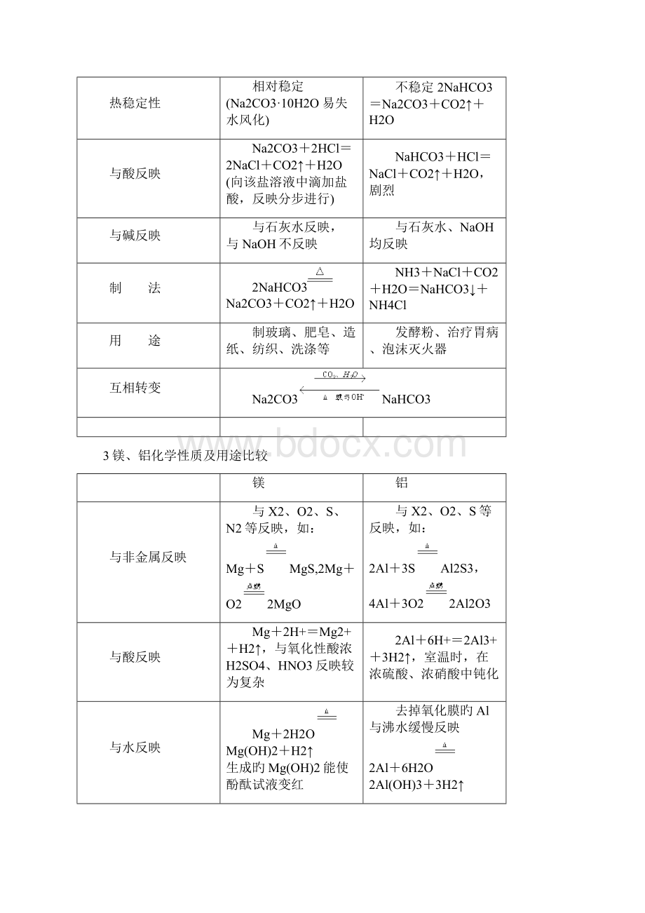 高一必修一化学必备知识点总结Word文件下载.docx_第2页