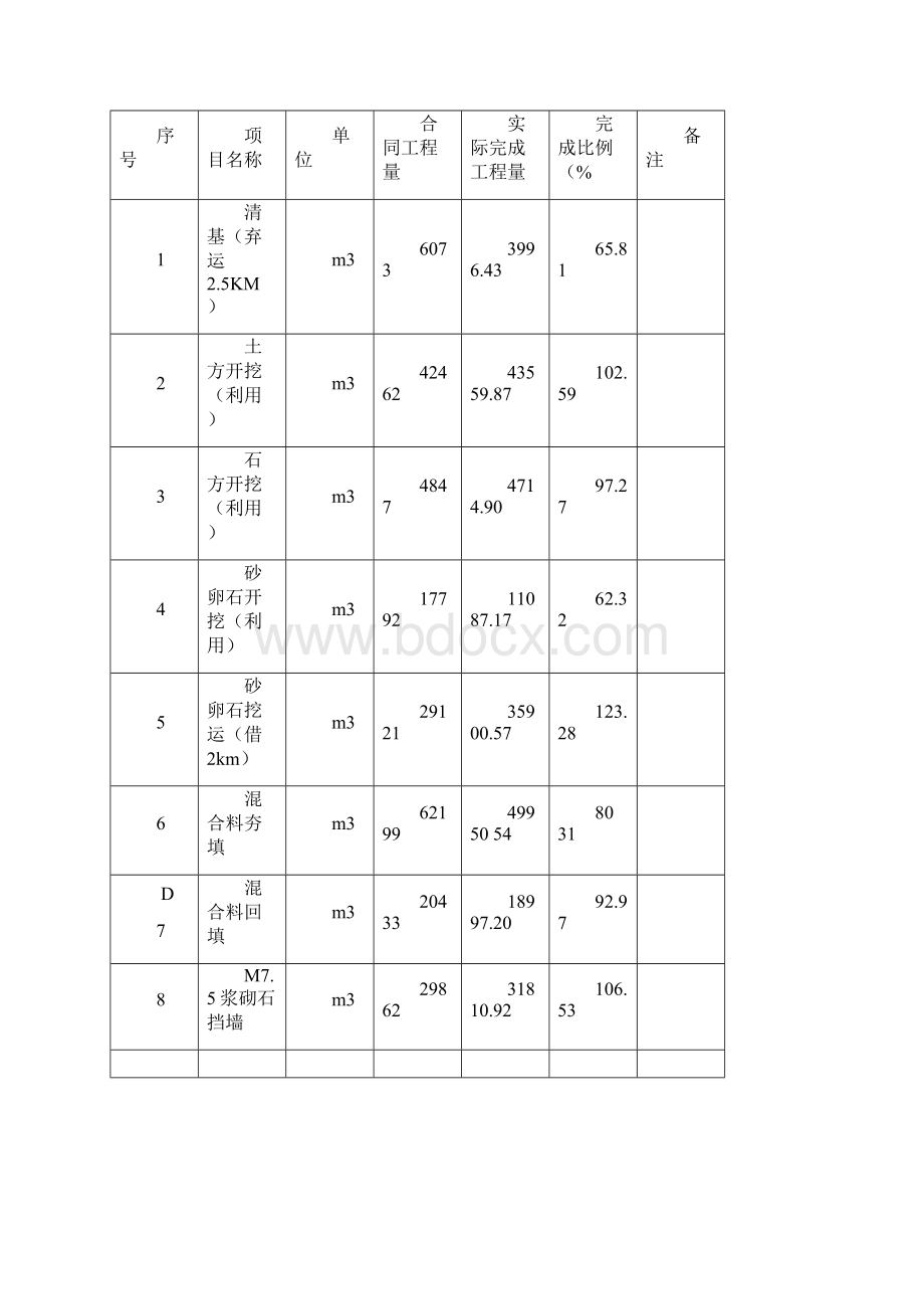 堤防工程监理总结报告.docx_第2页