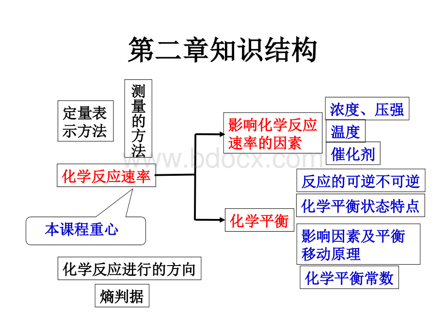 化学选修四第二章知识点整理PPT格式课件下载.ppt_第2页