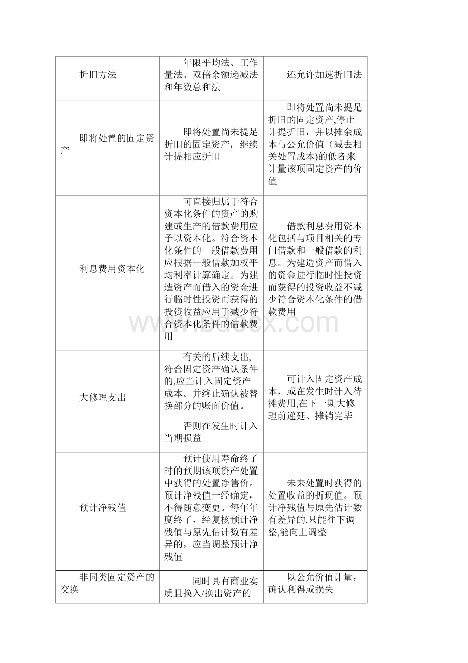 USGAAP美国会计准则与CNGAAP中国会计准则具体差异列表对比.docx_第3页