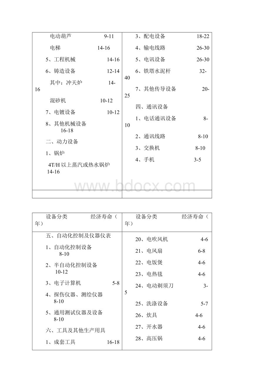 机械设备使用年限参数.docx_第2页