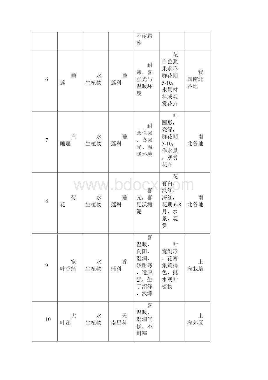 植物配置表Word格式文档下载.docx_第2页