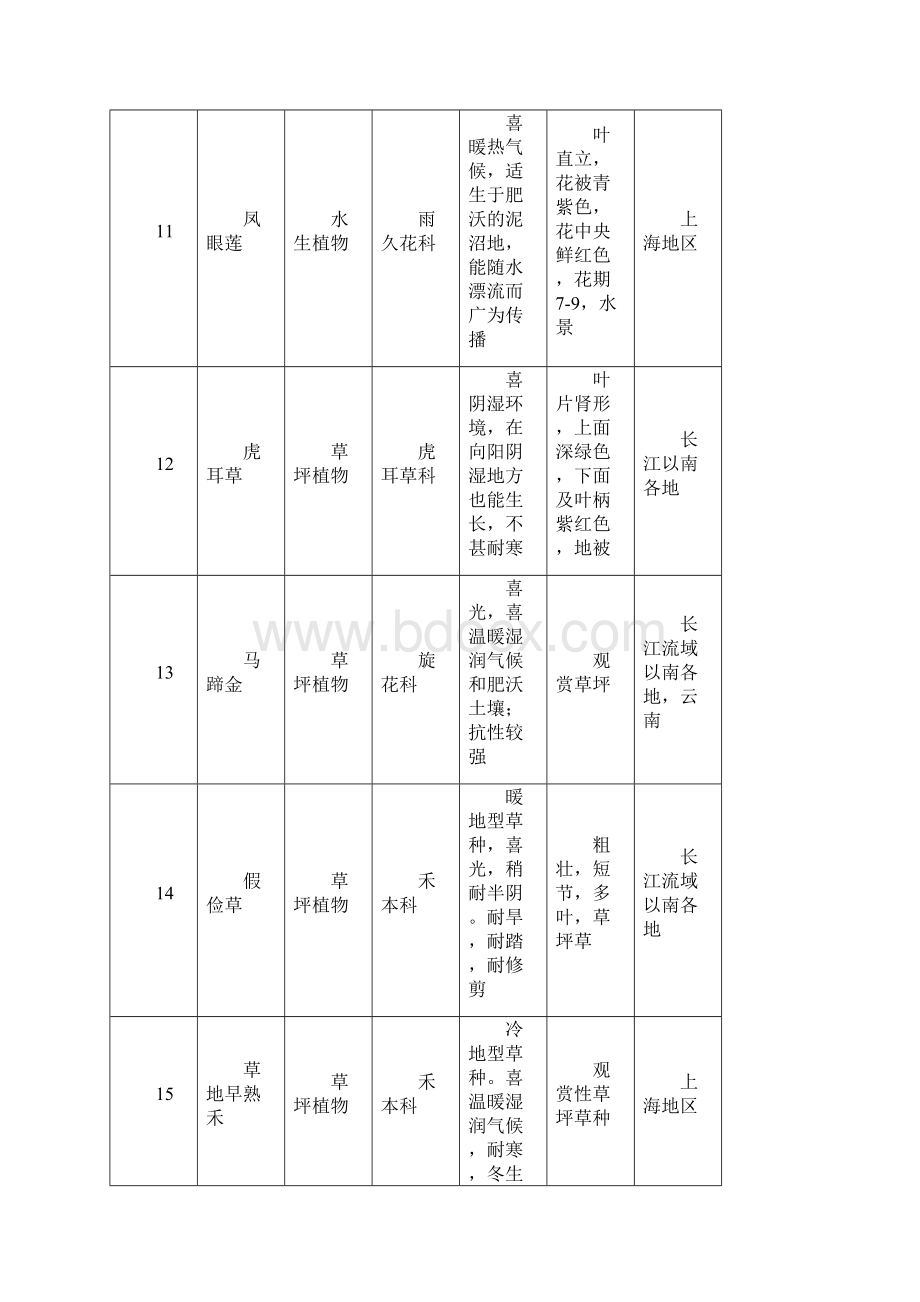 植物配置表Word格式文档下载.docx_第3页