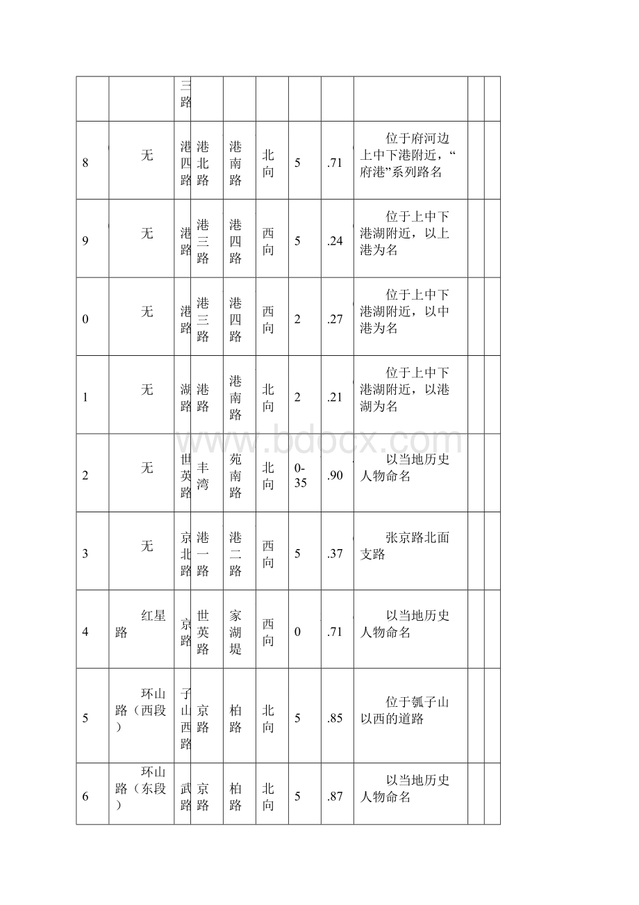 柏泉办事处规划路名一览表Word格式.docx_第2页