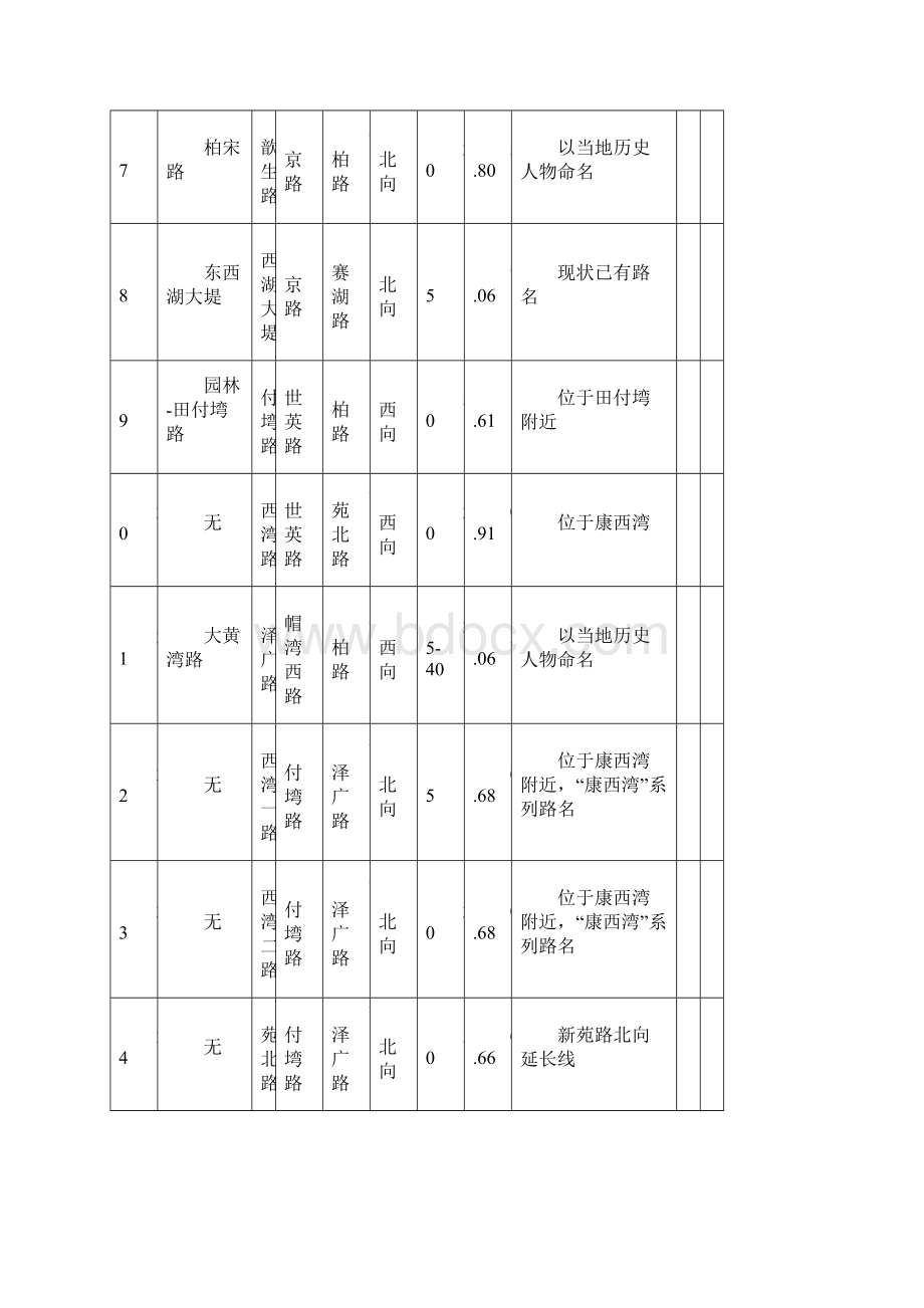 柏泉办事处规划路名一览表.docx_第3页