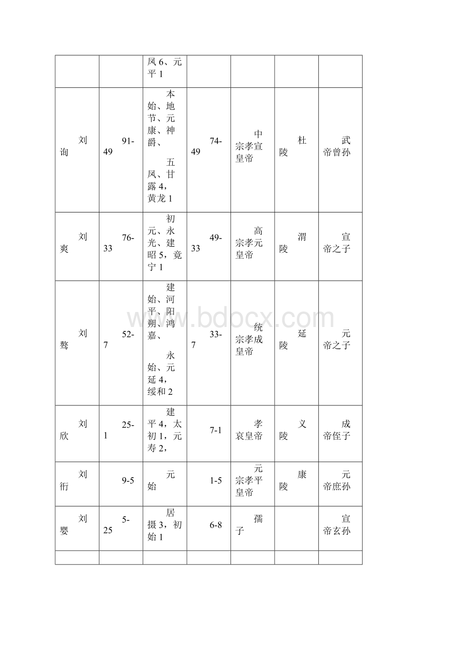 中国历代皇帝世系表1Word文档格式.docx_第3页