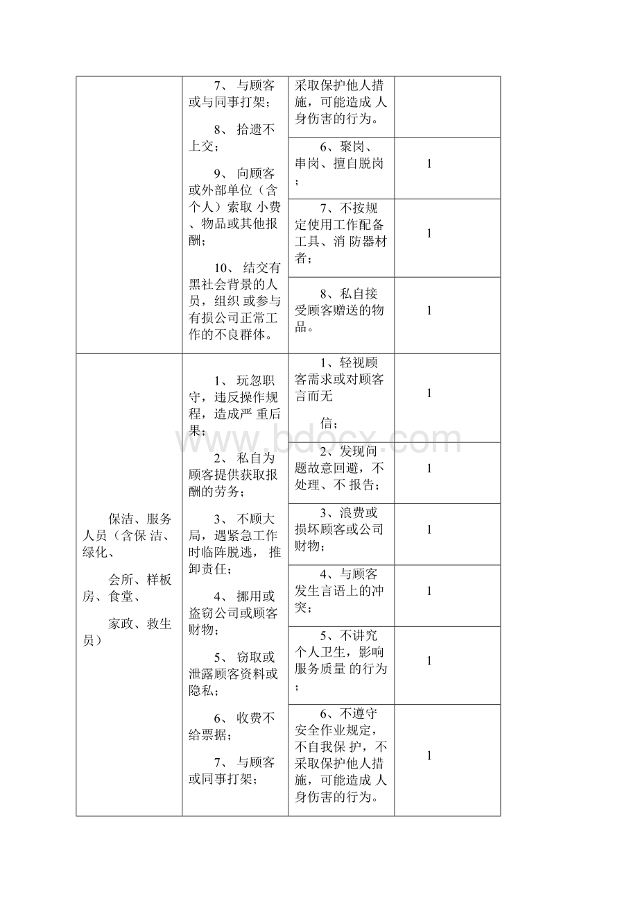 最新万科物业员工行为规范BI手册资料.docx_第3页