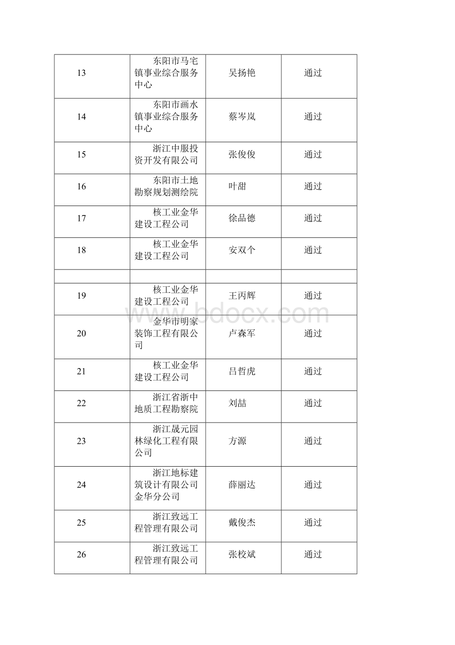 金华建设工程环保专业第二批中级职称评审结果.docx_第2页