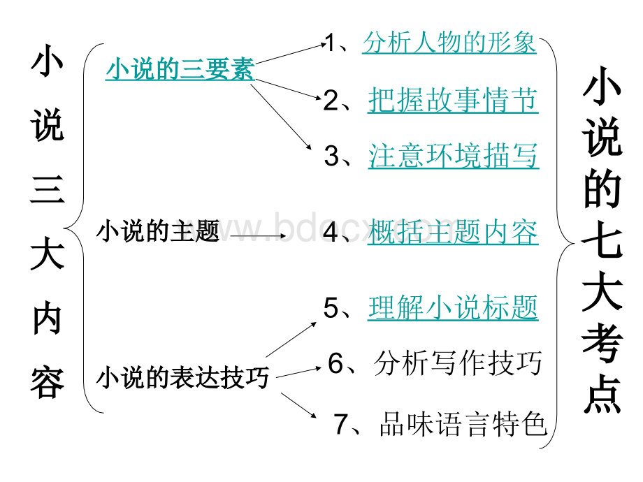 高考小说阅读专题PPT文件格式下载.ppt_第3页