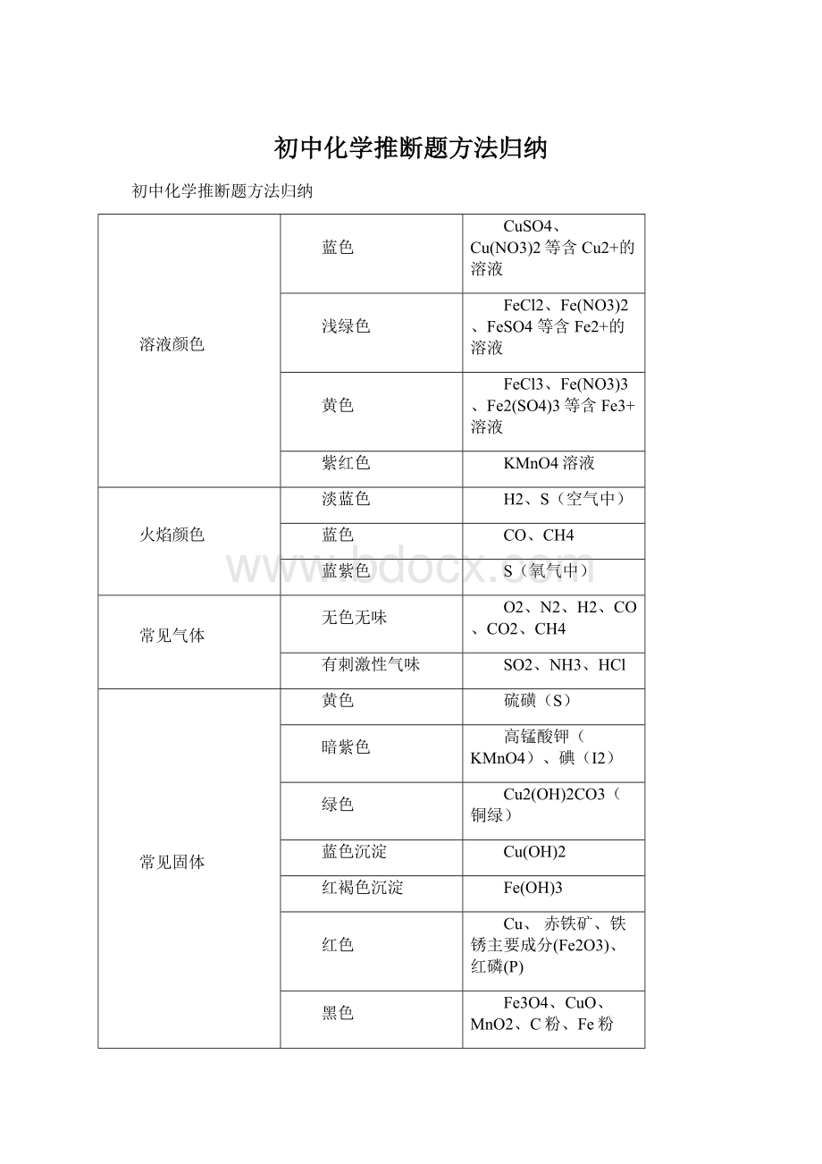 初中化学推断题方法归纳.docx