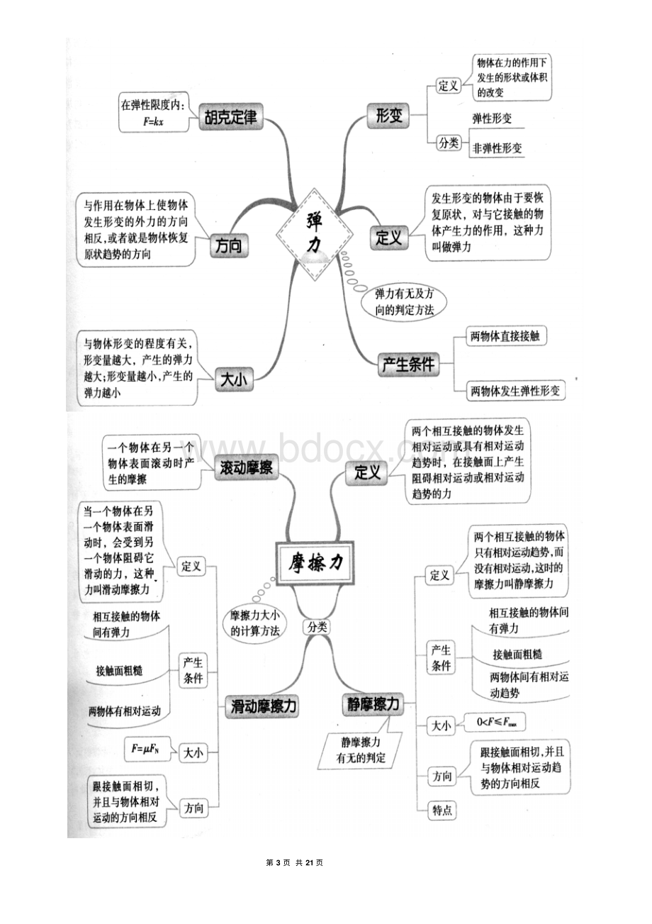 高中物理思维导图(考点)(1).pdf_第3页