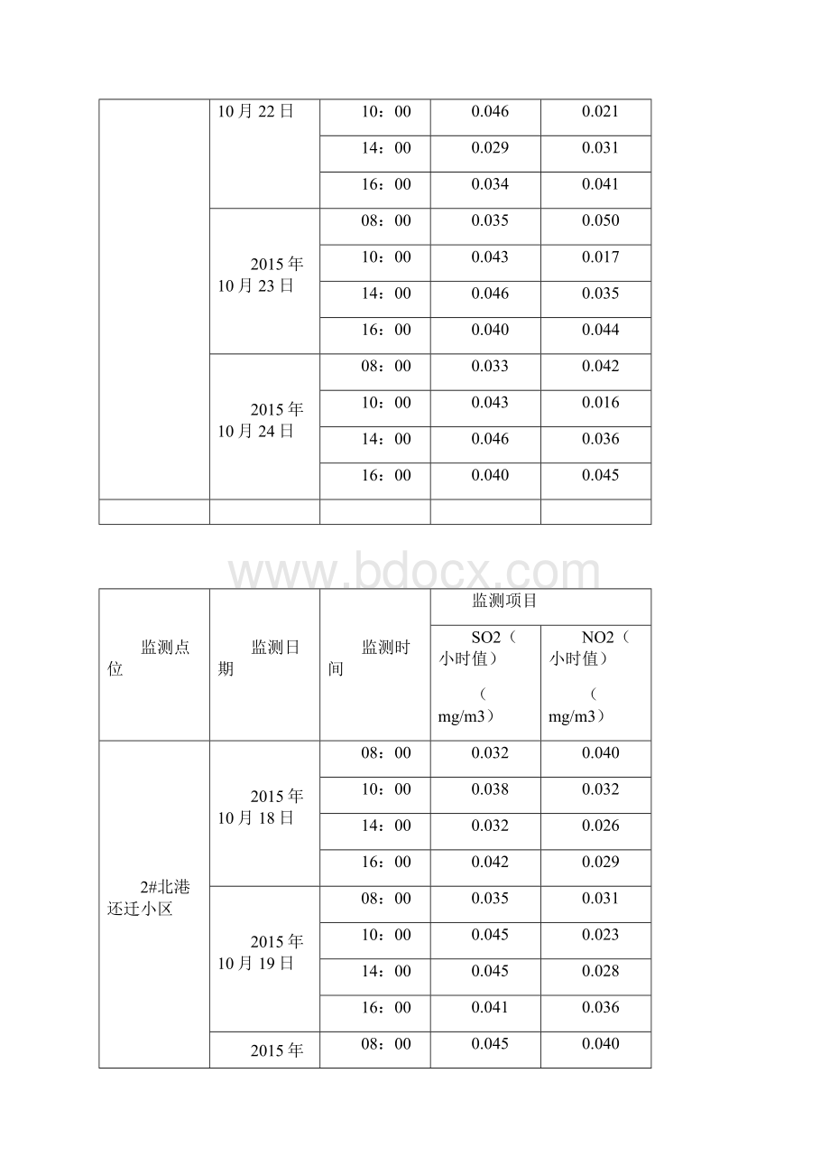 化工园区监测报告Word格式.docx_第2页