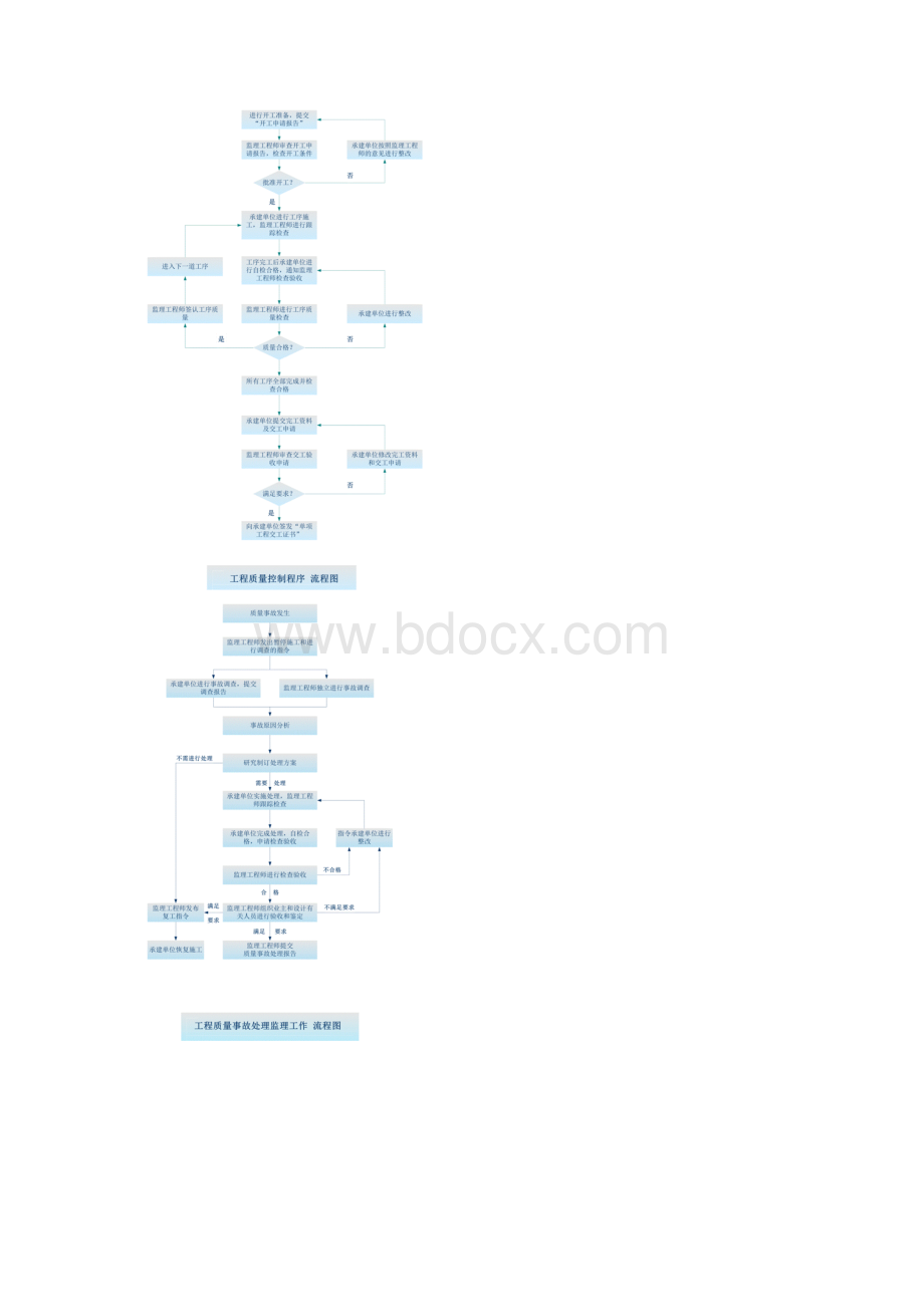 监理工作流程图表Word文档下载推荐.docx_第2页