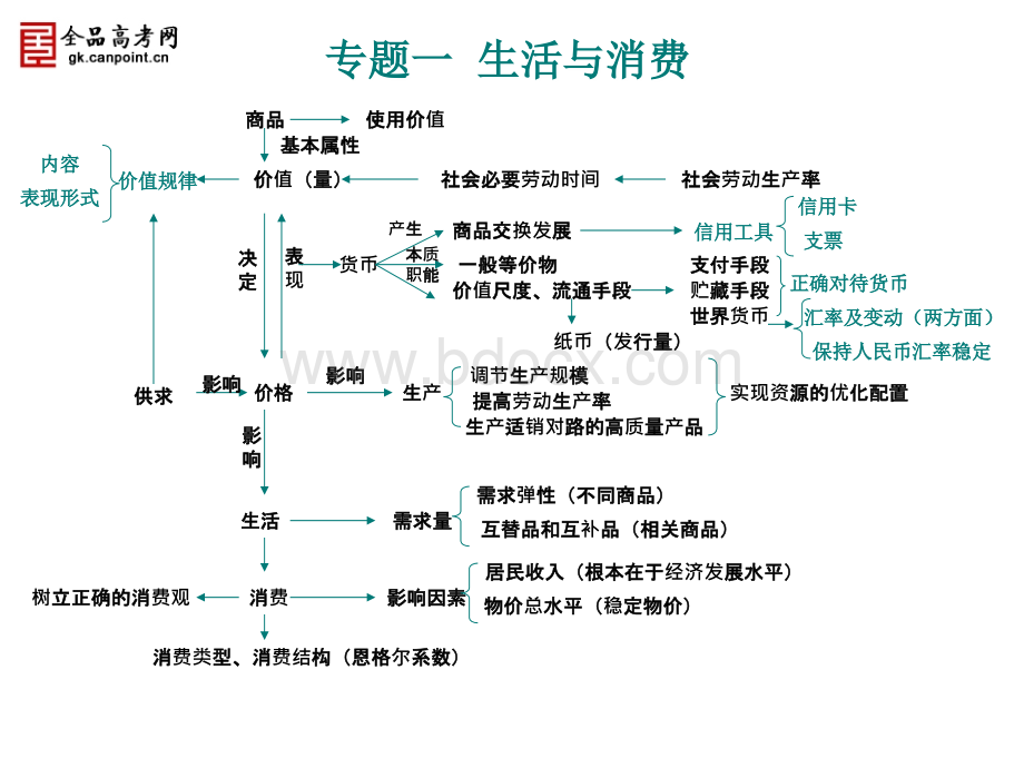 高考复习政治知识体系图表必修.ppt_第1页