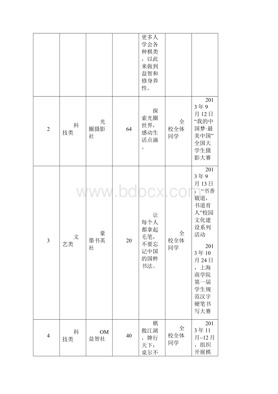 表71学生社团俱乐部及活动情况一览表Word格式文档下载.docx_第2页