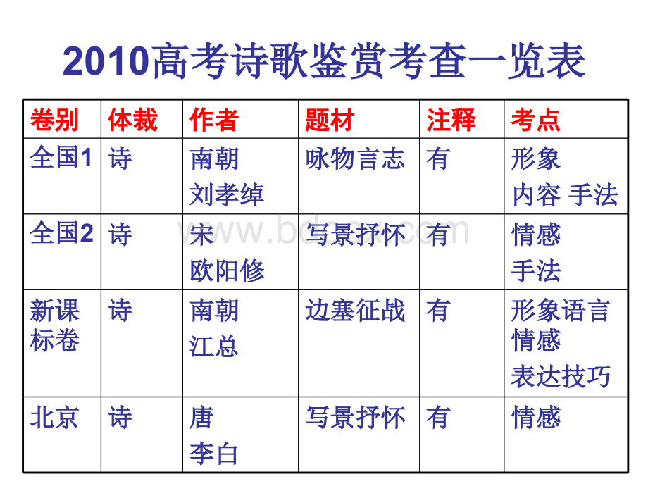 诗歌鉴赏之形象.ppt_第2页