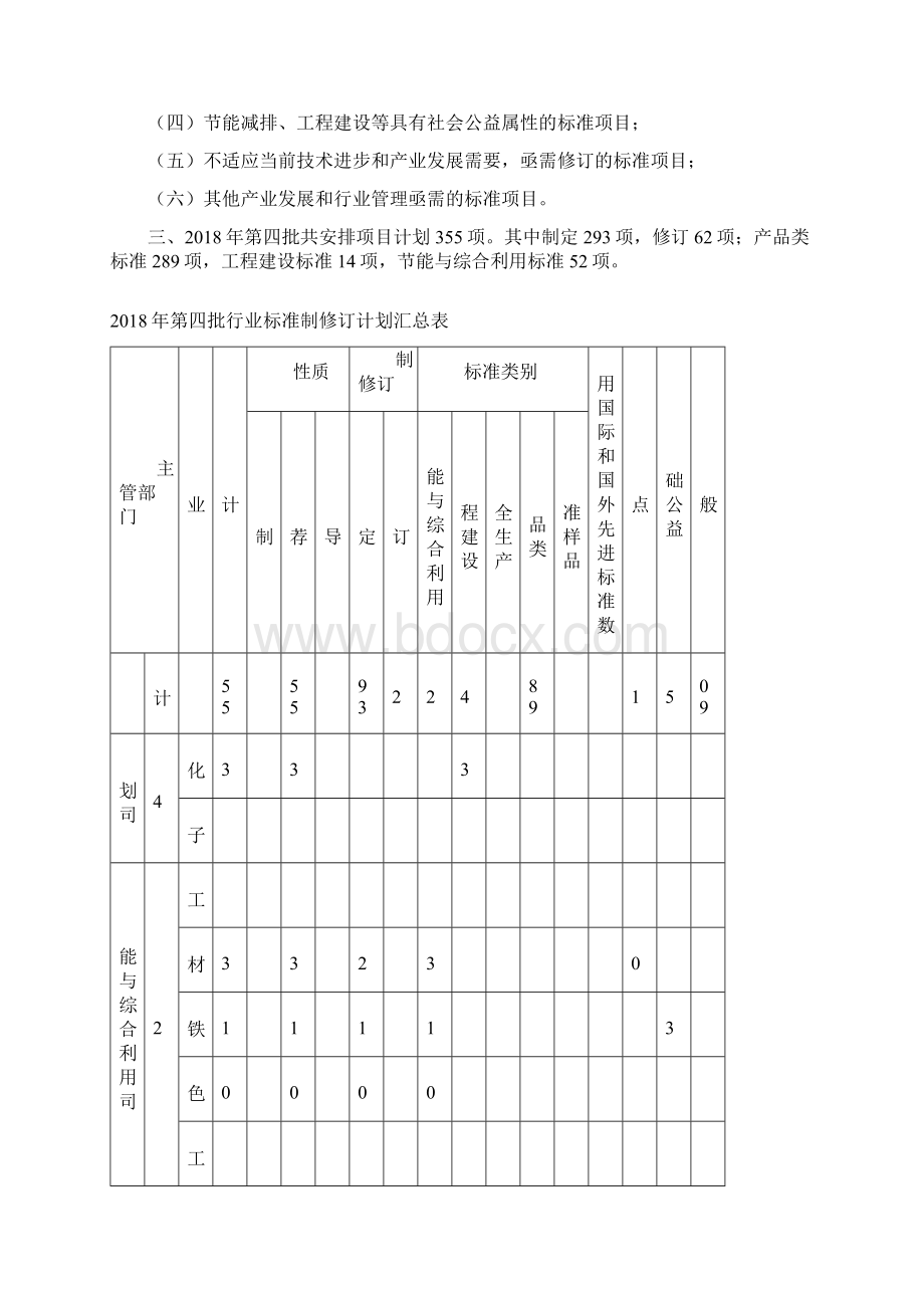 工业和信息化部第四批行业标准制修订计划模板Word格式文档下载.docx_第2页