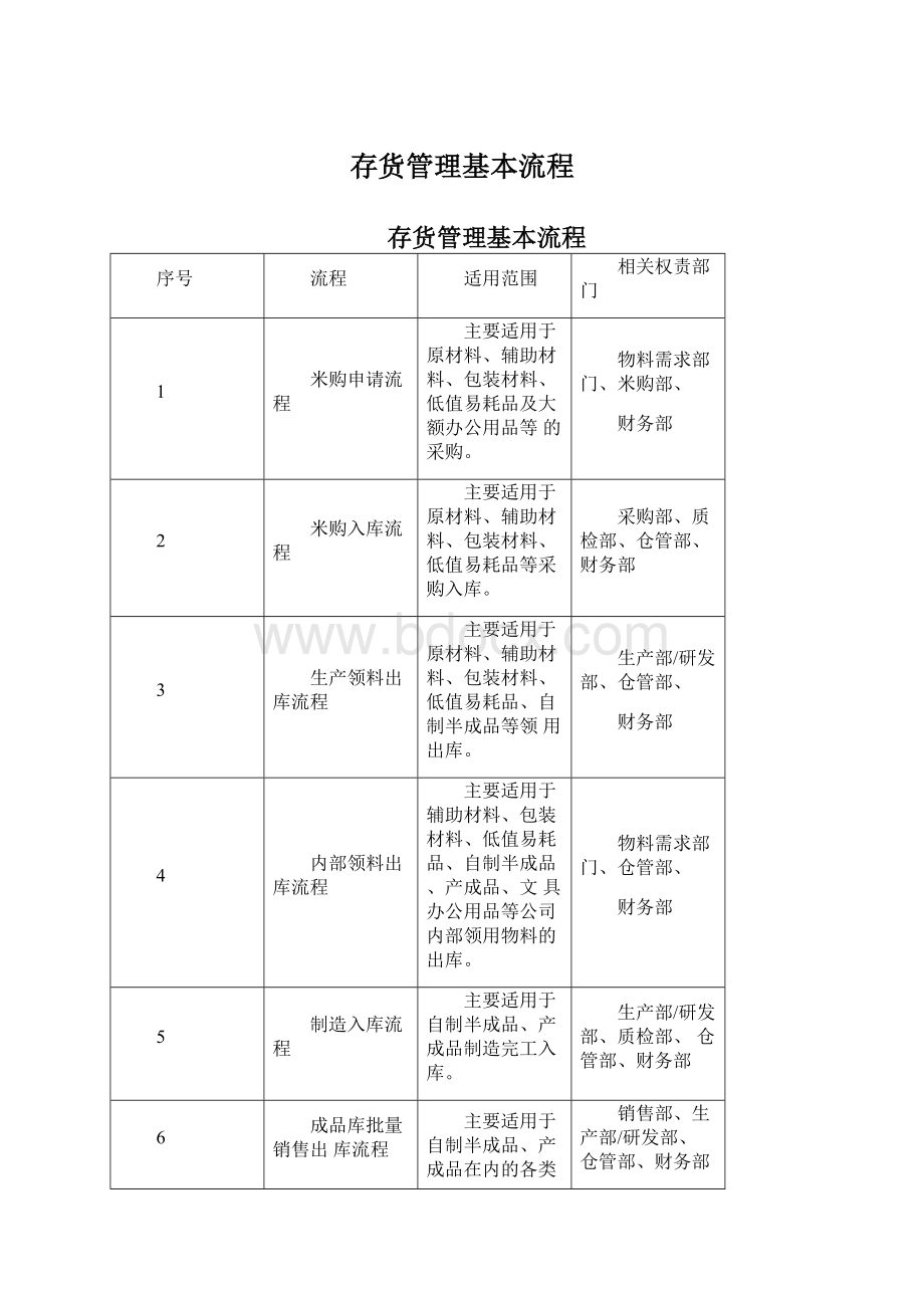 存货管理基本流程Word下载.docx_第1页