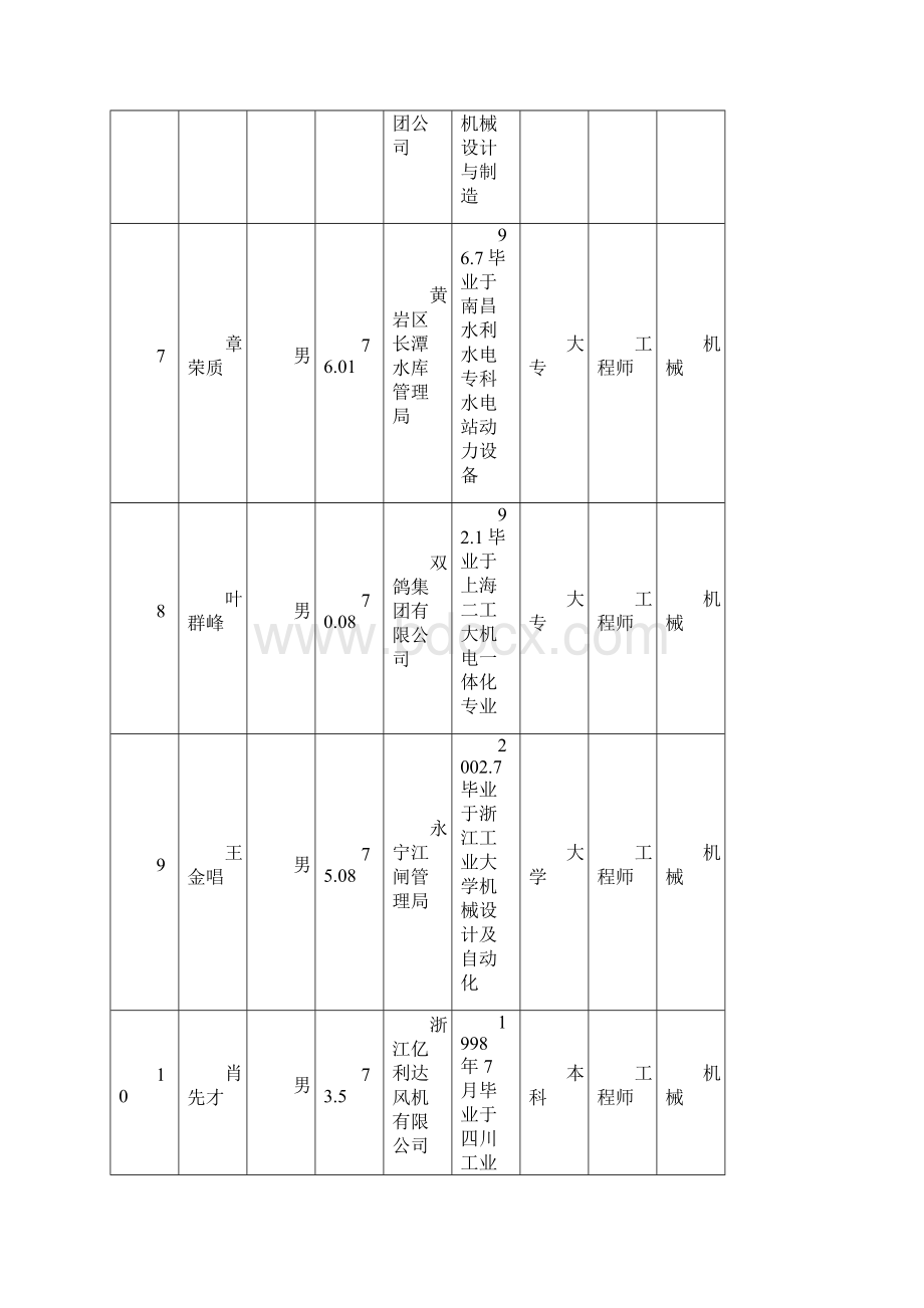 台州市工程师职务任职资格公示通告.docx_第3页