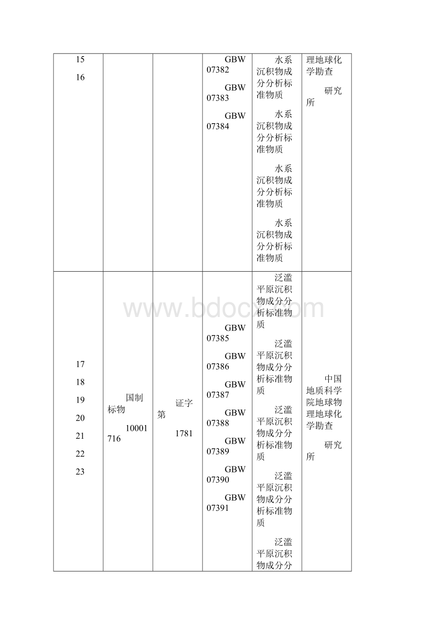 国家标准物质第6批文档格式.docx_第3页