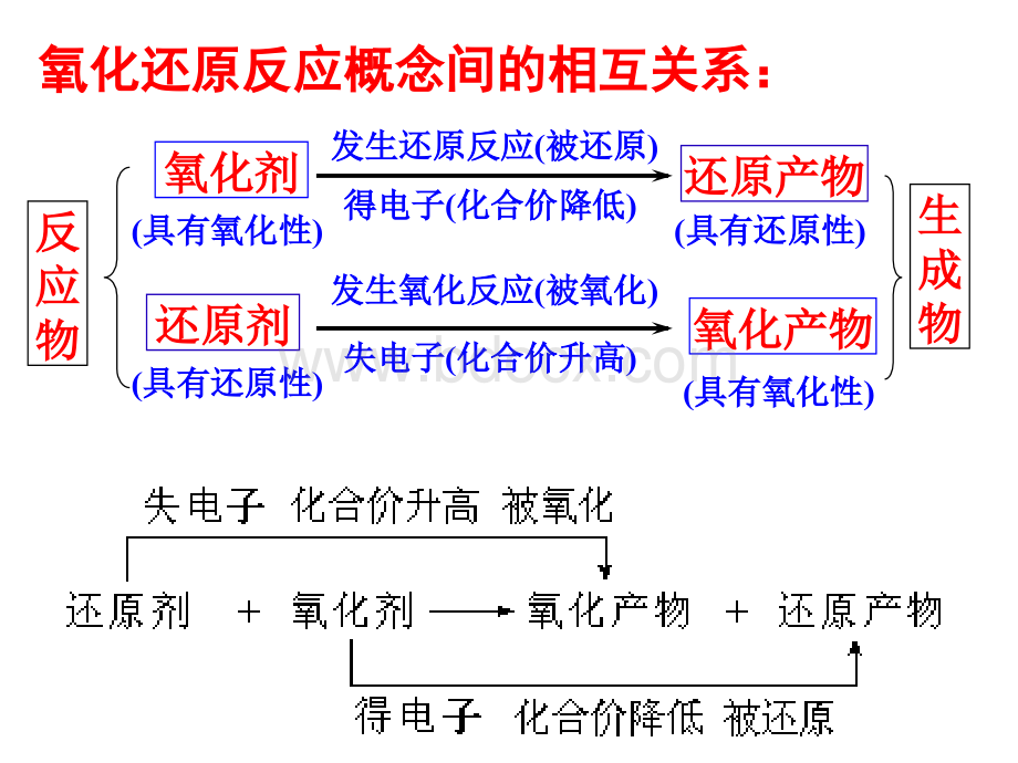 高二化学氧化还原反应方程式的配平.ppt_第3页