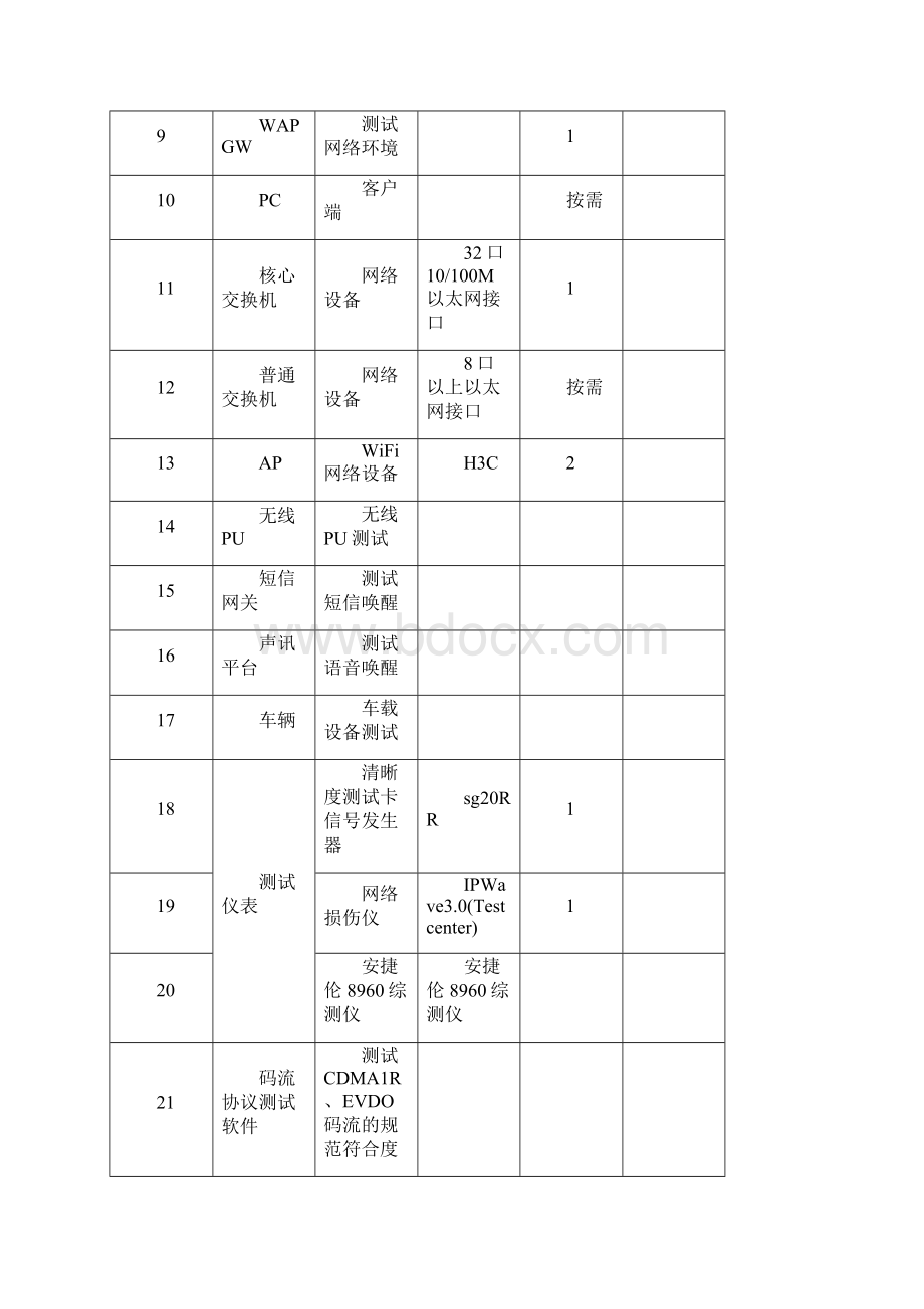 AAA车载GPS终端测试方案汇总docWord格式文档下载.docx_第2页