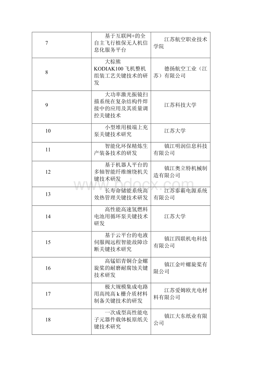 度市重大科技专项拟立项项目Word文档格式.docx_第2页