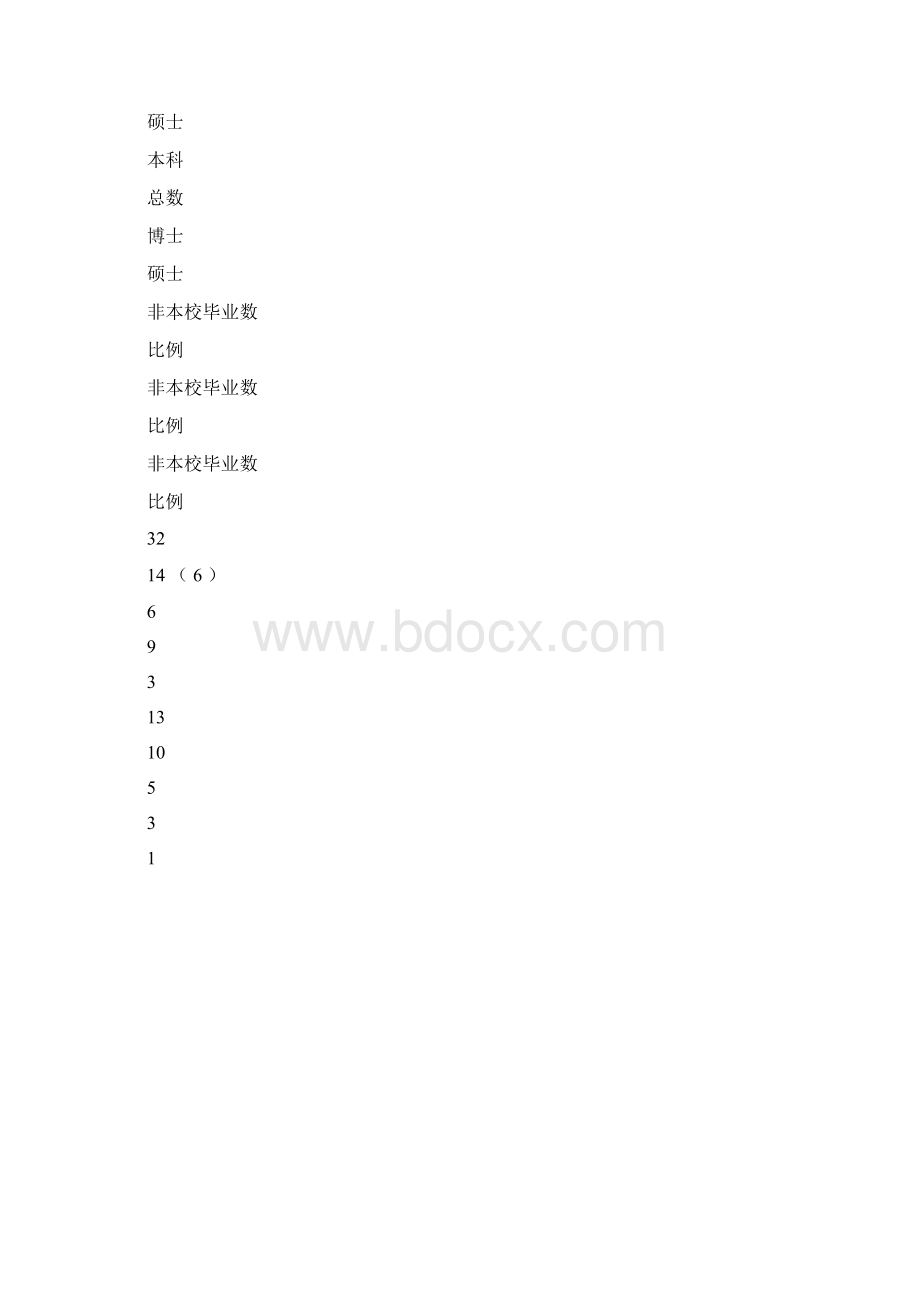 环境学院本科教学工作自查报告Word格式文档下载.docx_第3页