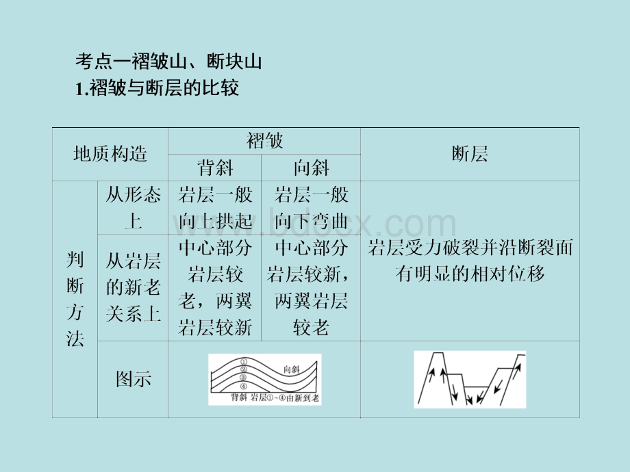 高考地理考点归纳与解析复习课件.ppt_第3页