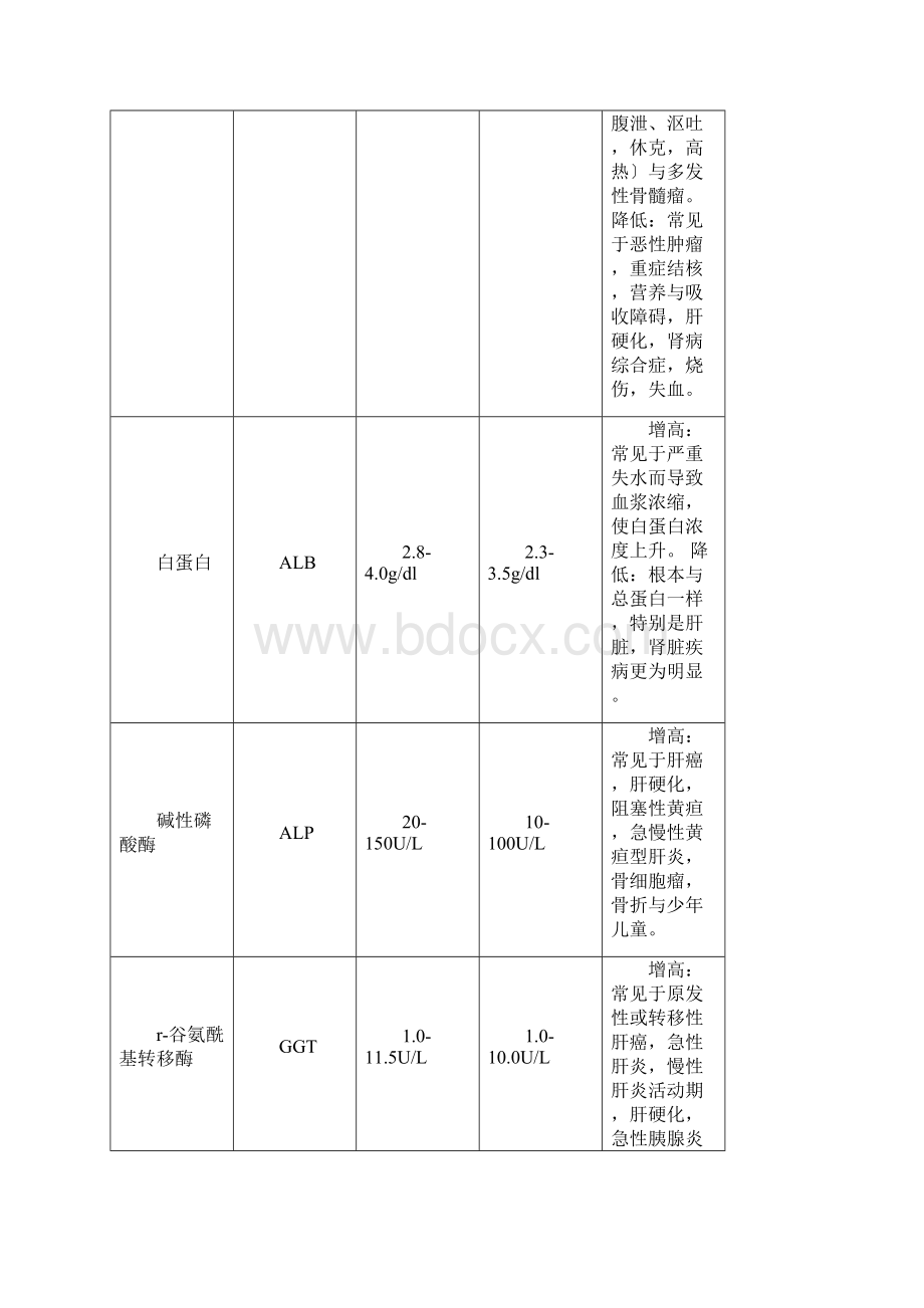 常见化验项目正常参考值及临床意义Word格式.docx_第2页