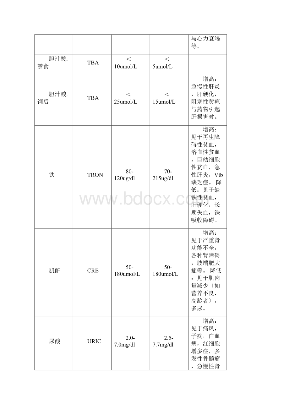 常见化验项目正常参考值及临床意义Word格式.docx_第3页