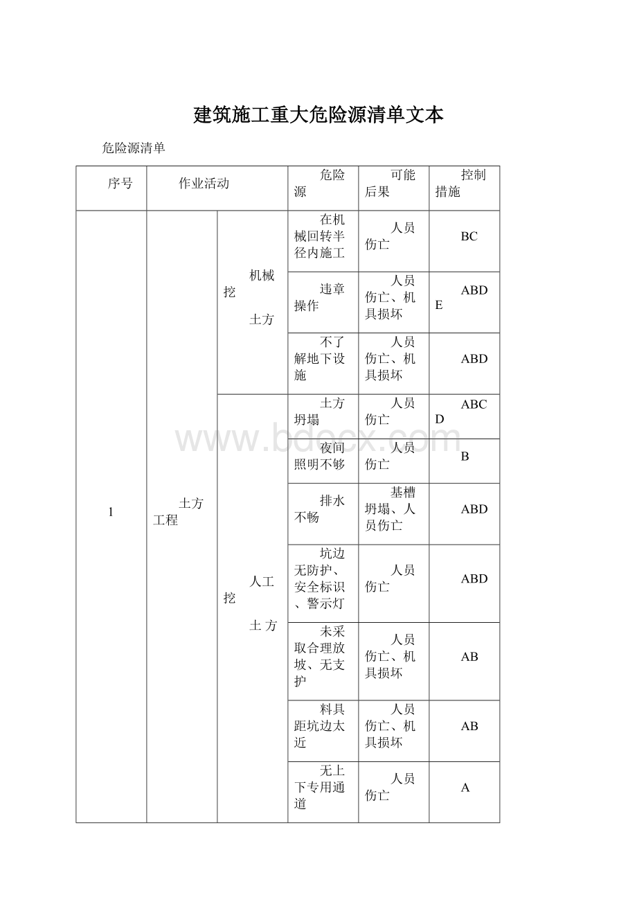 建筑施工重大危险源清单文本.docx