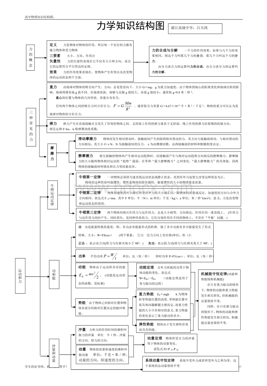 高中物理知识点总结和知识网络图(大全)文档格式.doc_第1页