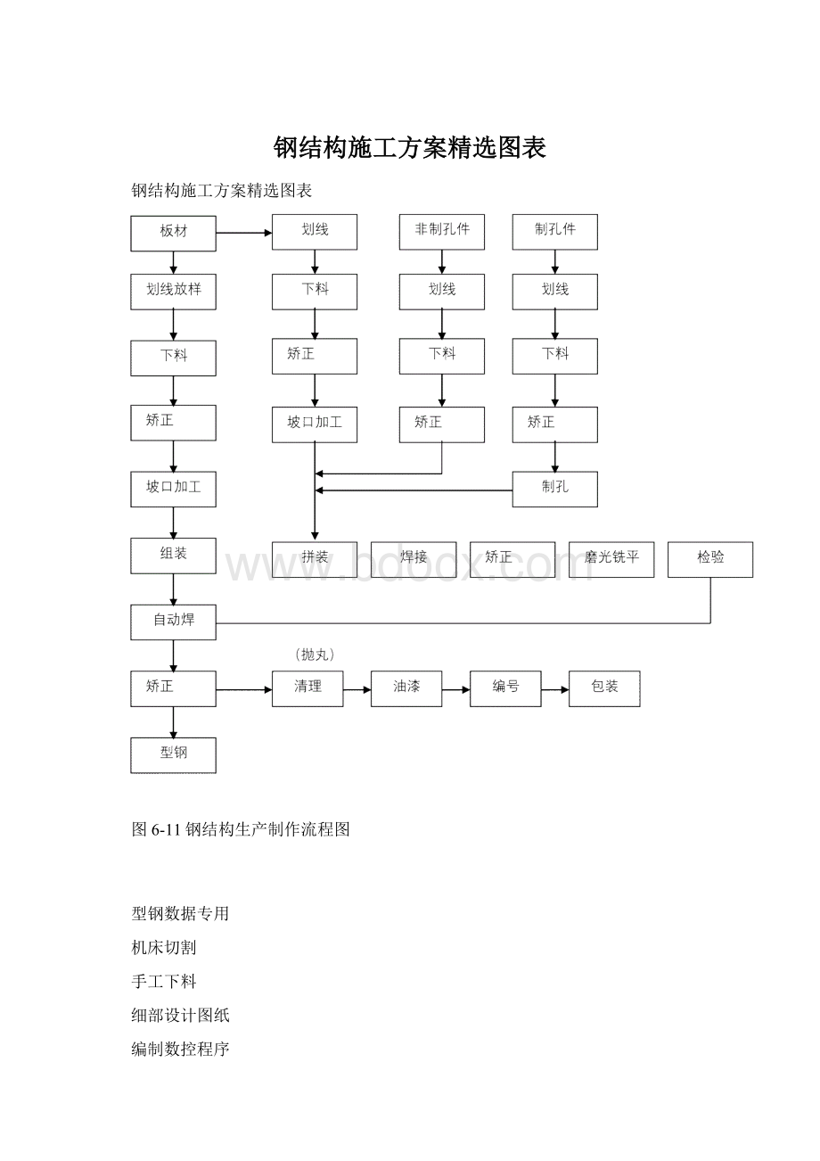 钢结构施工方案精选图表.docx_第1页