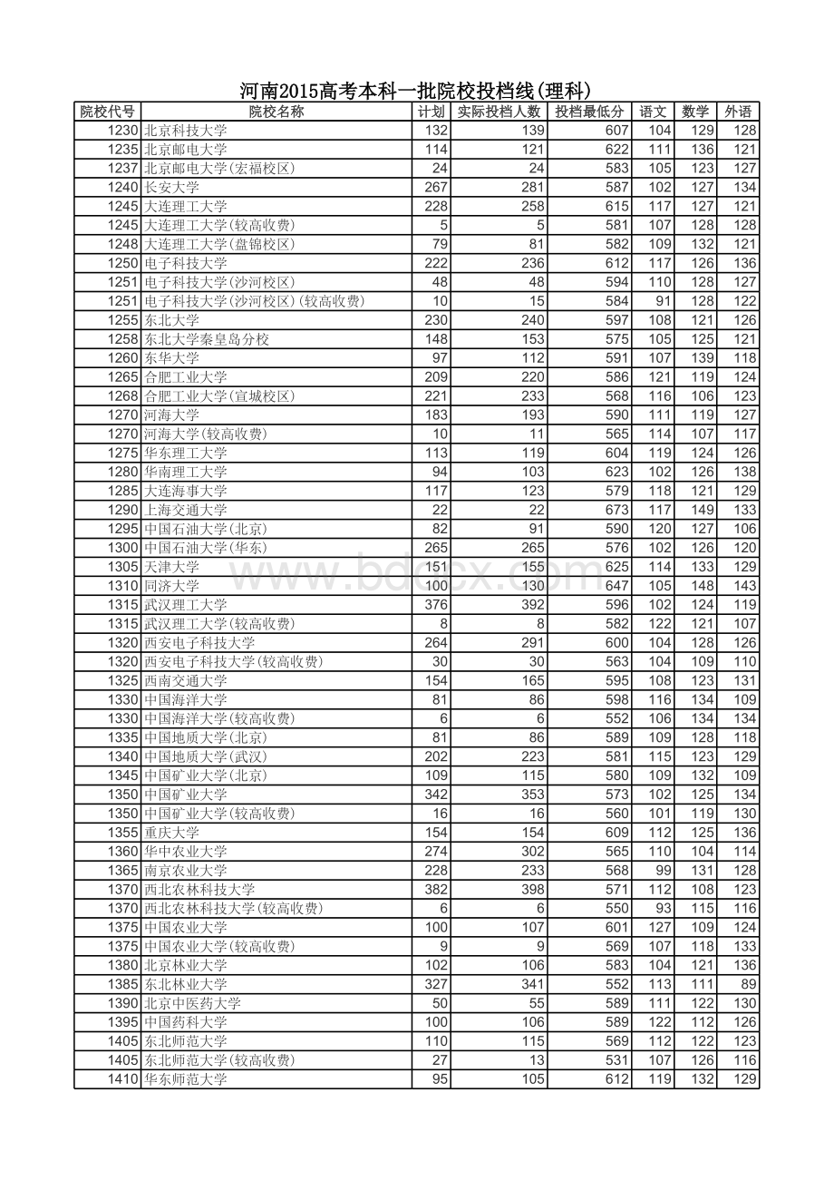 河南高考本科一批院校平行投档线理科.xls_第2页