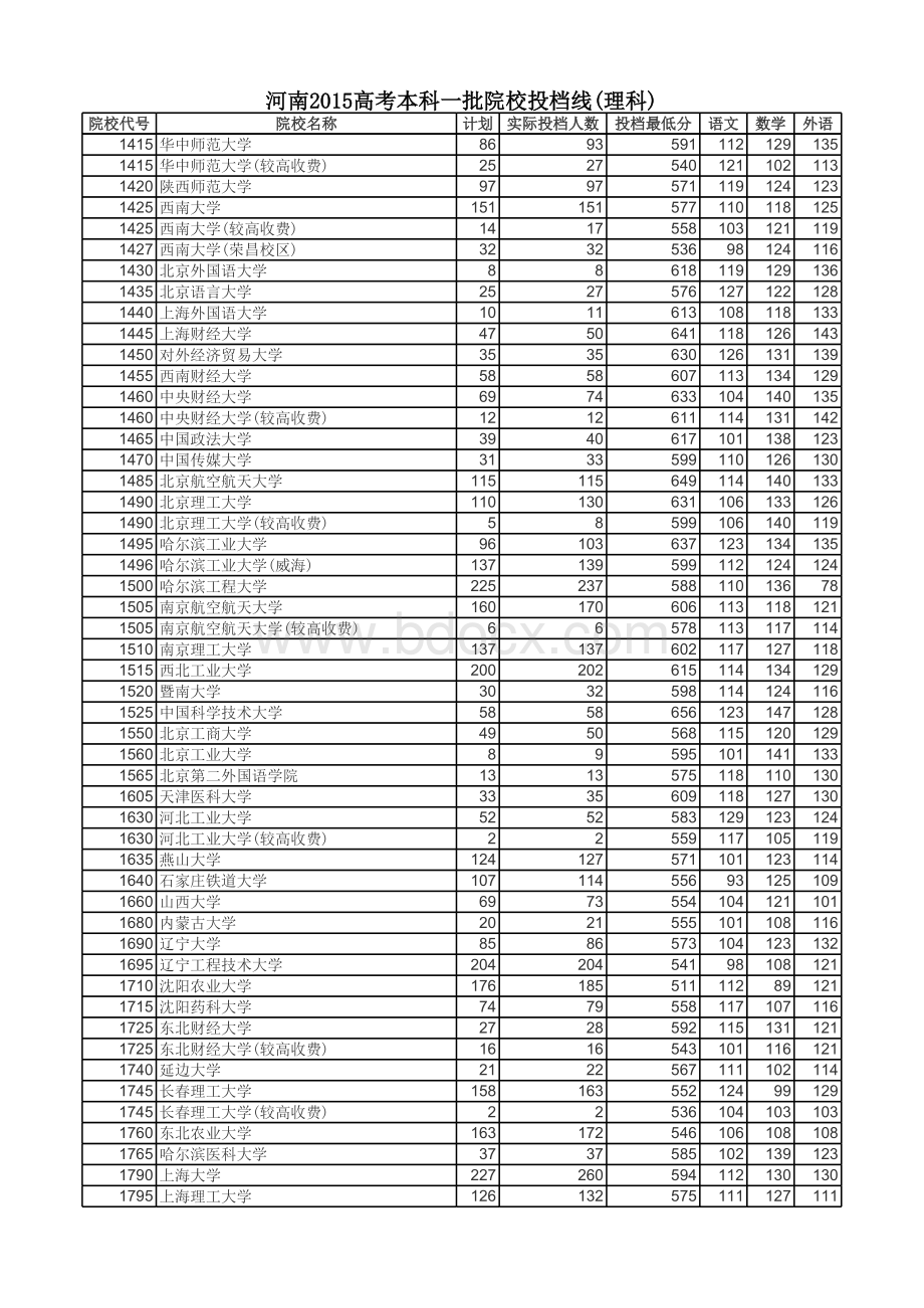 河南高考本科一批院校平行投档线理科.xls_第3页