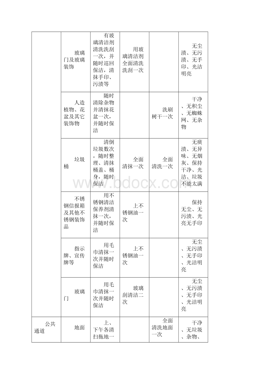 清洁绿化及虫害消杀管理手册非外包教材Word下载.docx_第2页