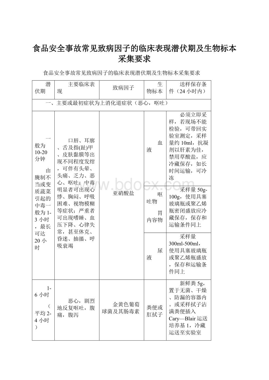 食品安全事故常见致病因子的临床表现潜伏期及生物标本采集要求.docx_第1页