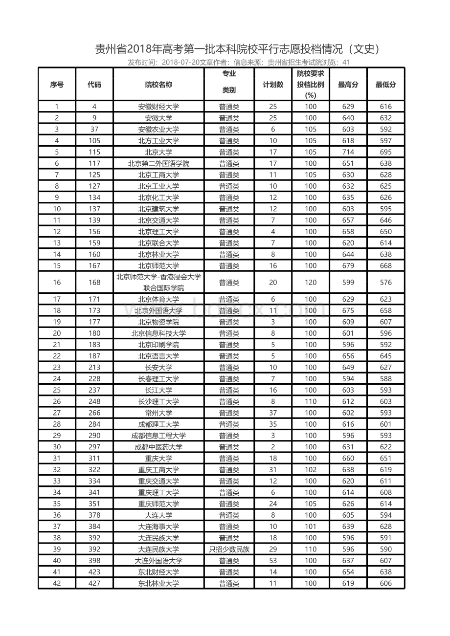 贵州省2018年高考第一批本科院校平行志愿投档情况(文史).xls