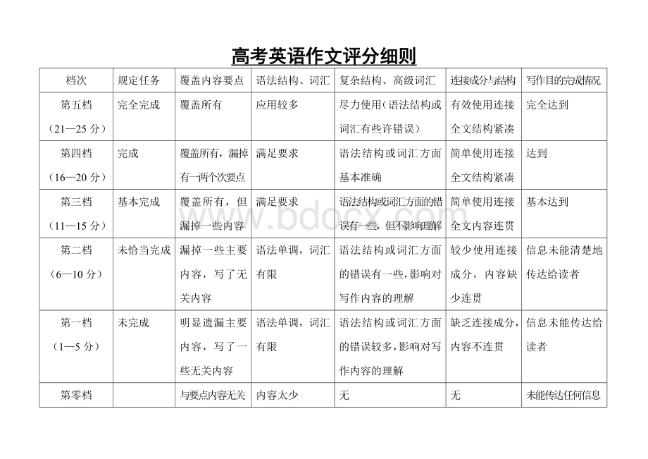 高考英语作文评分细则Word格式.doc