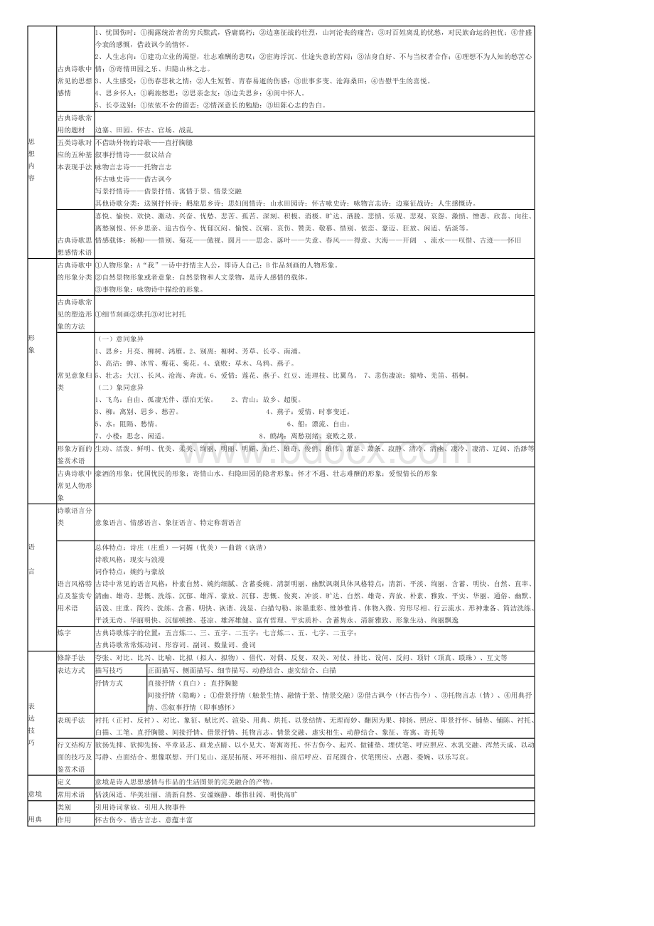 最全的高考诗歌鉴赏知识系统总结图表打印版.doc_第1页