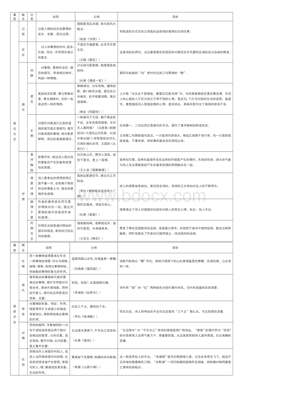 最全的高考诗歌鉴赏知识系统总结图表打印版.doc_第2页