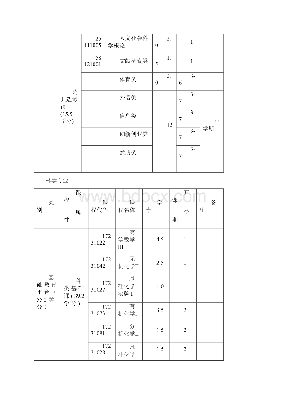 林学专业本科人才培养方案Word文件下载.docx_第3页