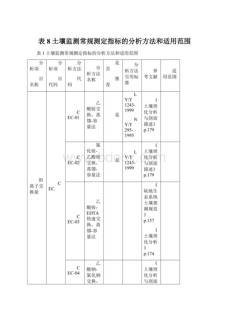 表8土壤监测常规测定指标的分析方法和适用范围Word格式文档下载.docx