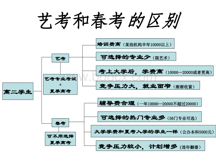 春考艺考的比较PPT格式课件下载.ppt_第2页