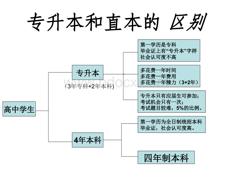 春考艺考的比较PPT格式课件下载.ppt_第3页