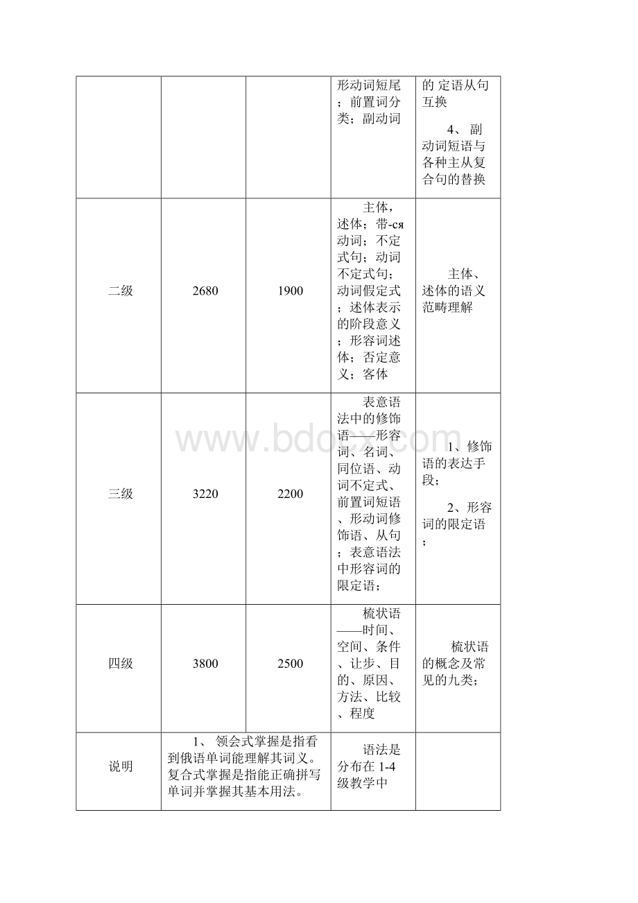 X1100014大学俄语课程教学大纲辽宁科技大学文档格式.docx_第2页