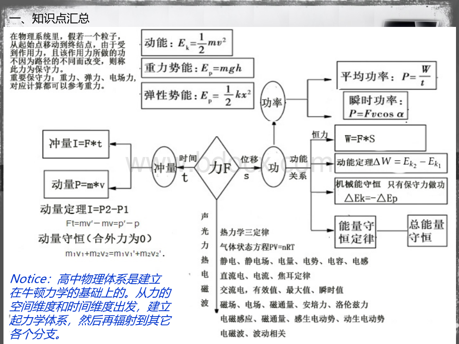 高考物理知识点总结.ppt_第2页