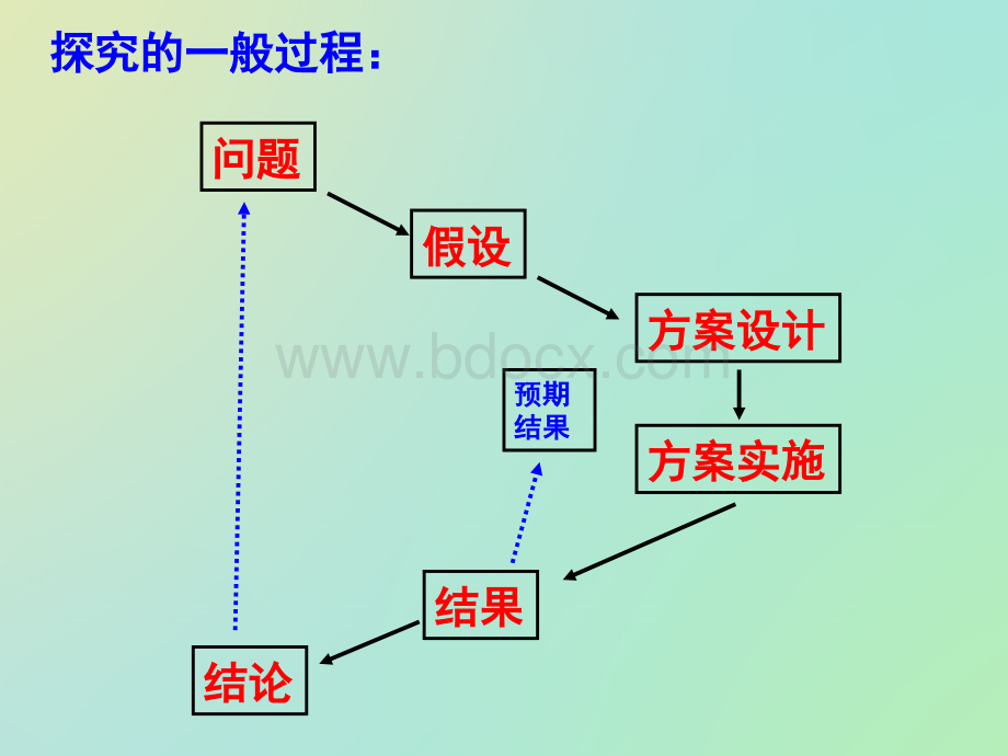 高考必考考点：探究实验PPT格式课件下载.pptx_第2页